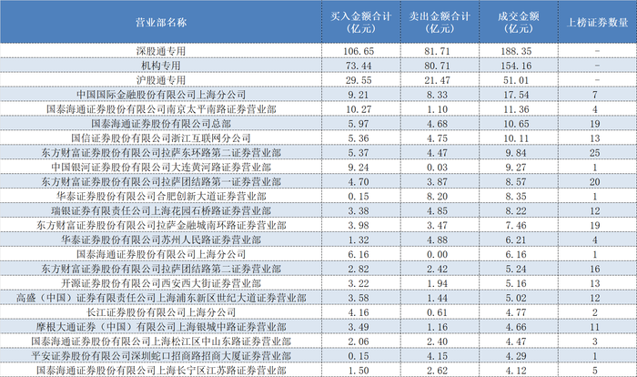 顶级游资陈小群、作手新一超16亿元抢筹胜宏科技，还有哪些个股获资金重仓下注？|界面新闻
