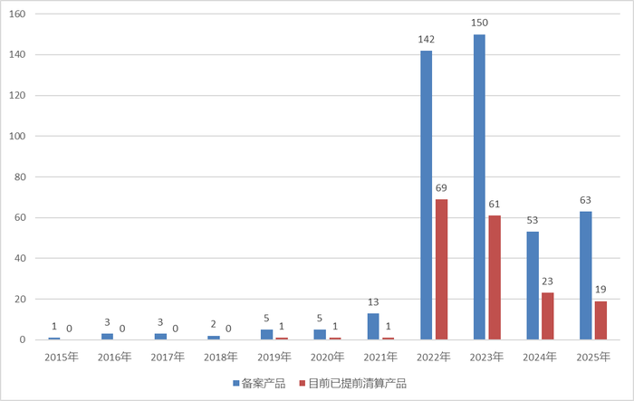 1000万元“入门级”产品审核趋严?证券私募产品备案出现减速苗头