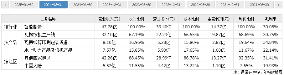 财说| 63亿元剥离核心资产，东方精工的新赛道能支撑高估值吗？|界面新闻 · 证券-第2张图片-乐修号